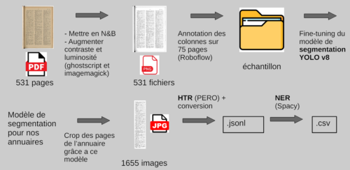 Fig. 2 — Pipeline de l’extraction des informations depuis la liste des propriétés