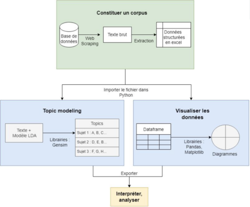 Figure 4 : chaîne de traitement des données employée par Chen