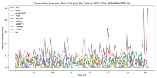Figure 2 : Sentiment Analysis textuel