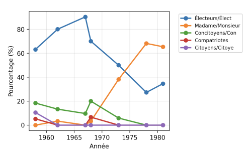 Fig. 2 — Évolution des formules de salutation vers une plus grande personnalisation