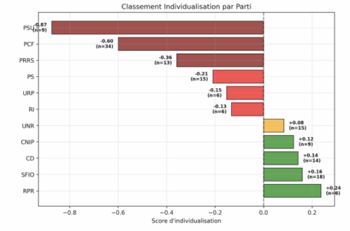 Fig. 3 — Ratio possessifs/indéfinis et individualisation par parti