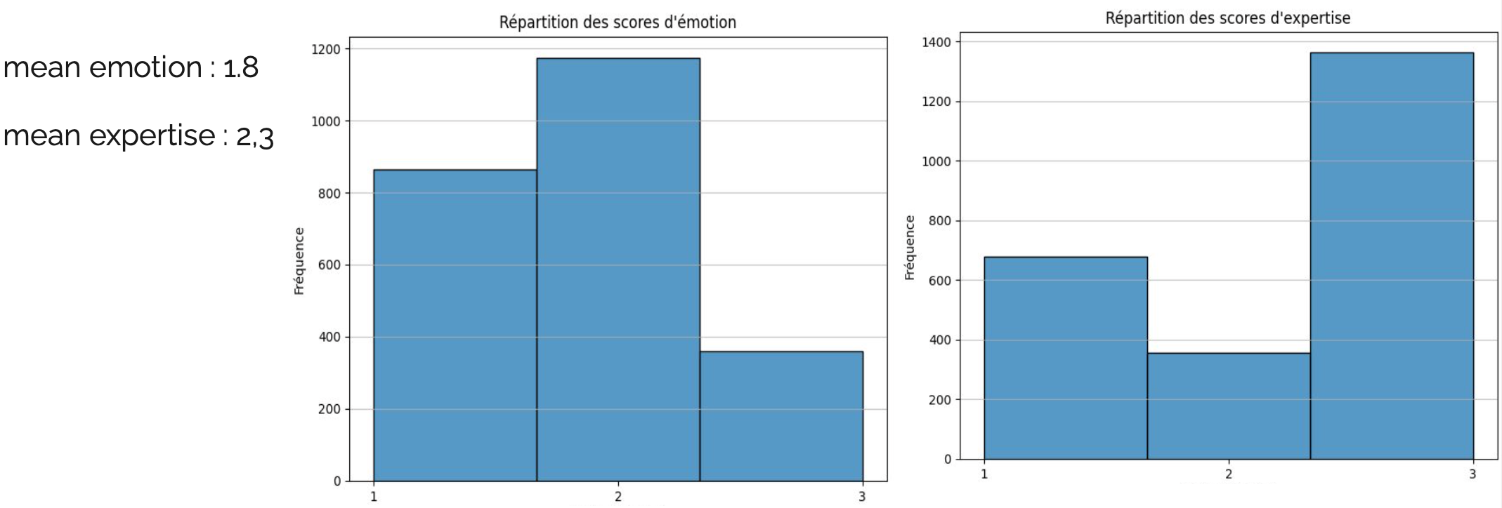 Figure 2 : analyse linguistique — statistiques de base