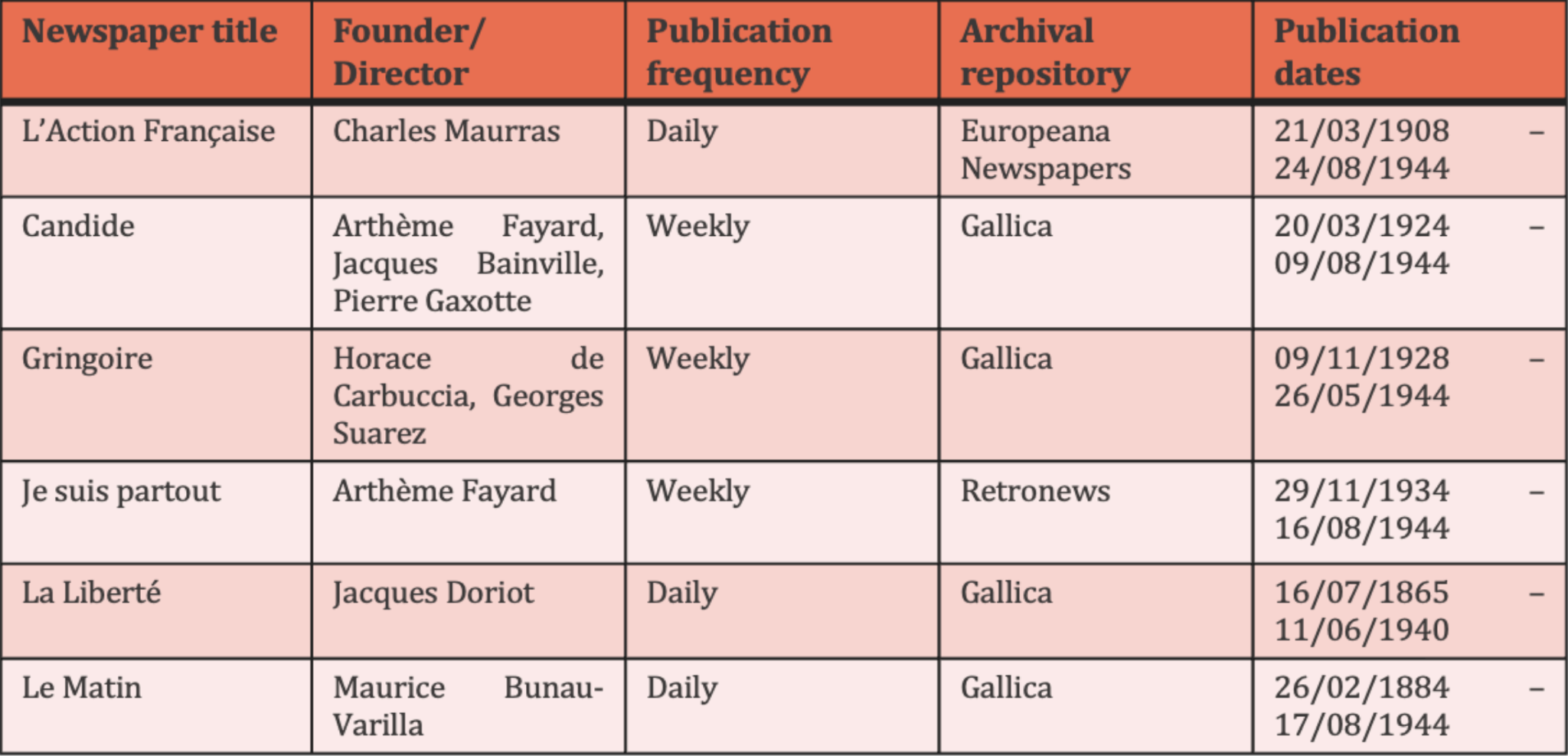 Fig. 1 — Tableau des journaux sélectionnés dans le corpus de presse et leurs caractéristiques