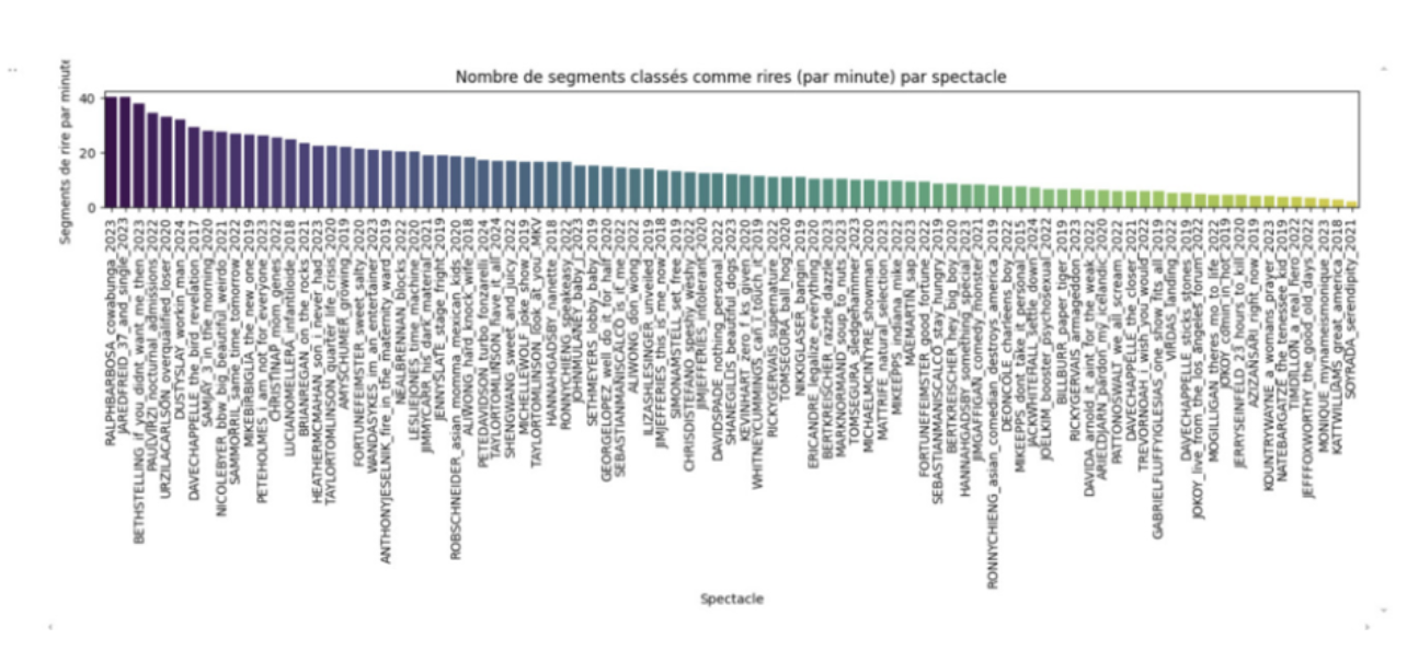 Figure 2 : répartition des segments contenant des émotions de rire parmi les éléments du corpus