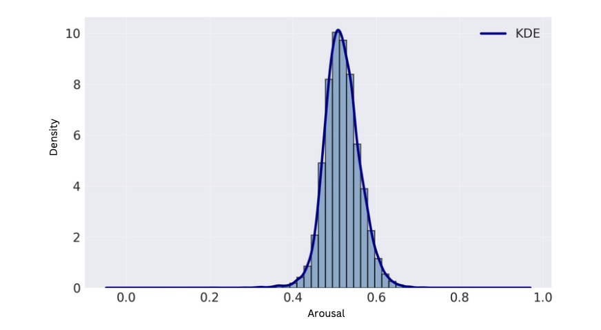 Distribution des scores d’arousal prédits sur les transcriptions