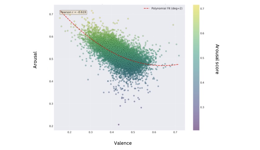 Scatter plot des scores de valence versus arousal pour toutes les transcriptions