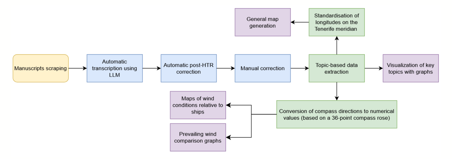 Pipeline de transcription et de correction